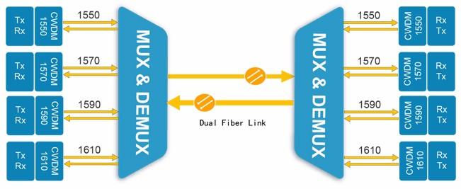 चीन दूरसंचार 1270-1610nm 2-16 चैनल CWDM Mux है demux उपकरण